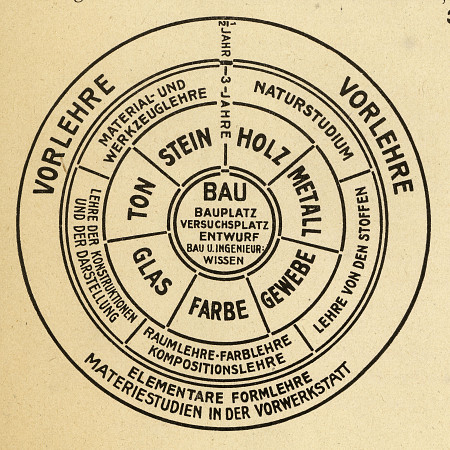 Bauhaus. Programma 1922